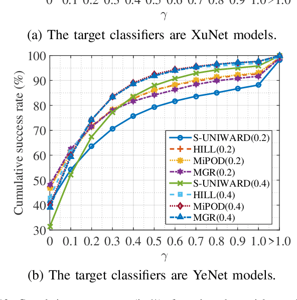 Figure 4 for Image Steganography based on Iteratively Adversarial Samples of A Synchronized-directions Sub-image