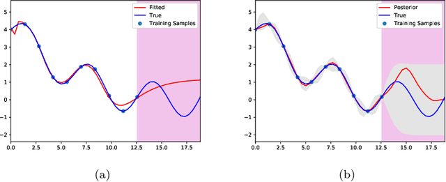 Figure 1 for Bayesian Neural Networks: An Introduction and Survey