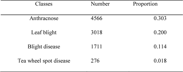 Figure 2 for Image Recognition of Tea Leaf Diseases Based on Convolutional Neural Network