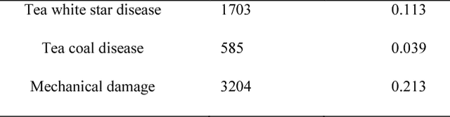 Figure 3 for Image Recognition of Tea Leaf Diseases Based on Convolutional Neural Network