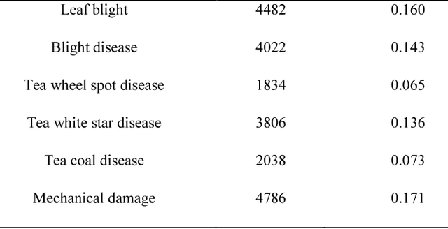 Figure 4 for Image Recognition of Tea Leaf Diseases Based on Convolutional Neural Network