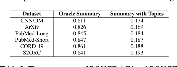 Figure 3 for GRETEL: Graph Contrastive Topic Enhanced Language Model for Long Document Extractive Summarization