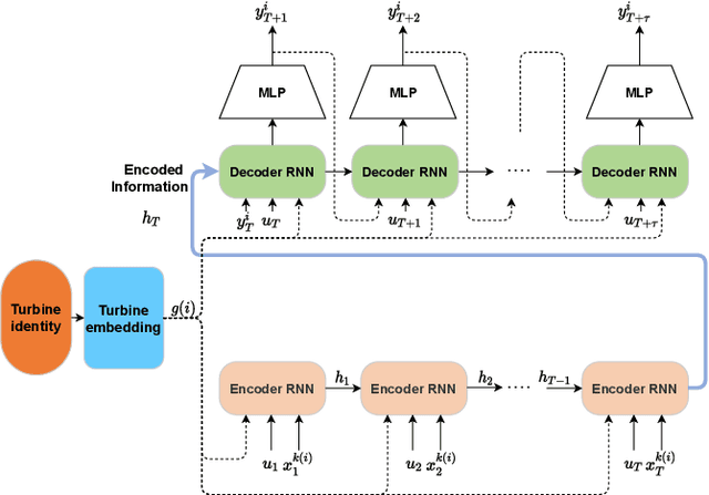 Figure 3 for Deep Spatio-Temporal Wind Power Forecasting