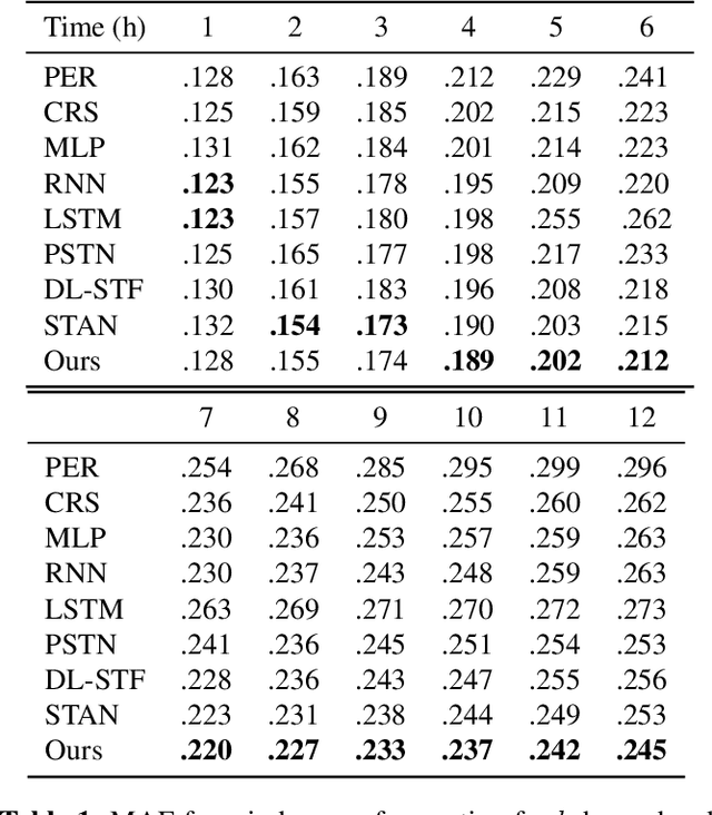 Figure 2 for Deep Spatio-Temporal Wind Power Forecasting