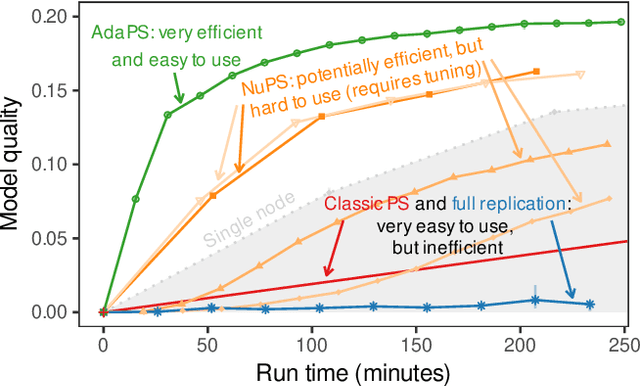 Figure 1 for Good Intentions: Adaptive Parameter Servers via Intent Signaling