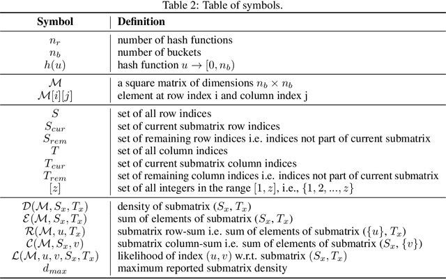 Figure 4 for Sketch-Based Streaming Anomaly Detection in Dynamic Graphs