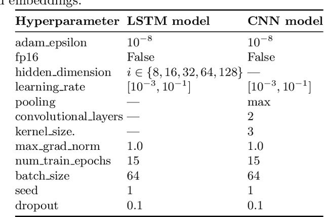 Figure 3 for Dutch Humor Detection by Generating Negative Examples