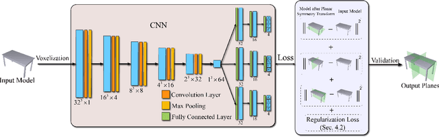 Figure 1 for PRS-Net: Planar Reflective Symmetry Detection Net for 3D Models
