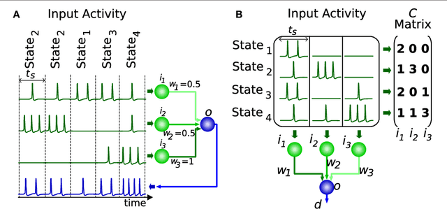 Figure 2 for A Metric for Evaluating Neural Input Representation in Supervised Learning Networks