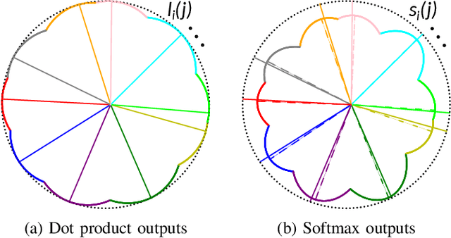 Figure 1 for Do Neural Network Weights account for Classes Centers?