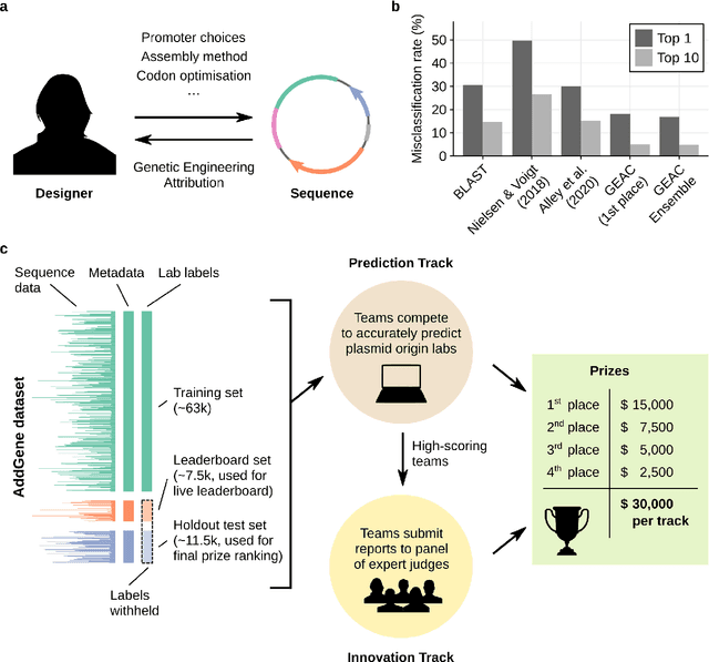 Figure 1 for Analysis of the first Genetic Engineering Attribution Challenge