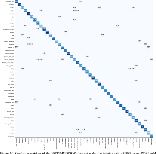 Figure 2 for Deep Discriminative Representation Learning with Attention Map for Scene Classification