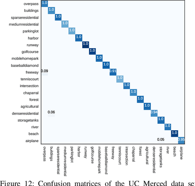 Figure 4 for Deep Discriminative Representation Learning with Attention Map for Scene Classification