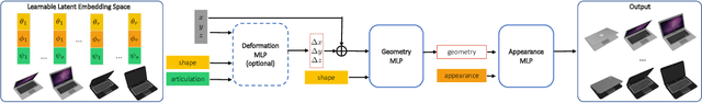 Figure 2 for Self-supervised Neural Articulated Shape and Appearance Models