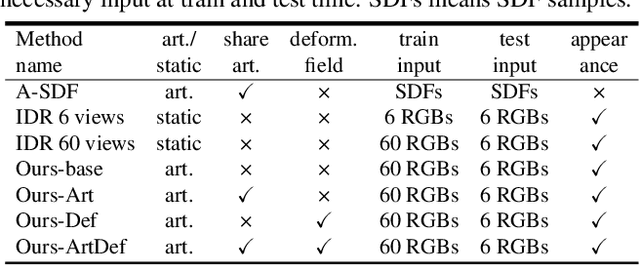 Figure 1 for Self-supervised Neural Articulated Shape and Appearance Models