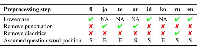 Figure 4 for Quinductor: a multilingual data-driven method for generating reading-comprehension questions using Universal Dependencies
