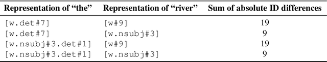 Figure 2 for Quinductor: a multilingual data-driven method for generating reading-comprehension questions using Universal Dependencies