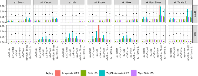 Figure 4 for A Scalable Probabilistic Model for Reward Optimizing Slate Recommendation