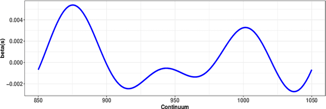 Figure 3 for FuncNN: An R Package to Fit Deep Neural Networks Using Generalized Input Spaces