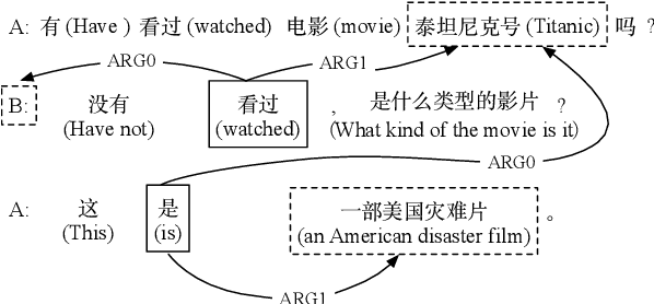 Figure 1 for Zero-shot Cross-lingual Conversational Semantic Role Labeling