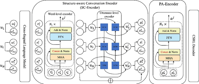 Figure 3 for Zero-shot Cross-lingual Conversational Semantic Role Labeling
