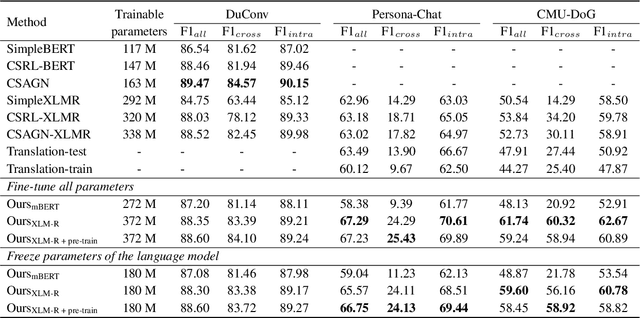 Figure 4 for Zero-shot Cross-lingual Conversational Semantic Role Labeling