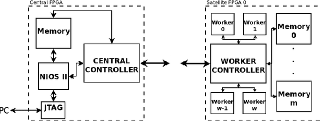 Figure 1 for Representation of Evolutionary Algorithms in FPGA Cluster for Project of Large-Scale Networks
