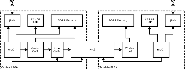 Figure 3 for Representation of Evolutionary Algorithms in FPGA Cluster for Project of Large-Scale Networks