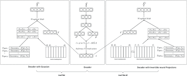 Figure 1 for Variational Gaussian Topic Model with Invertible Neural Projections