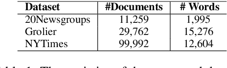Figure 2 for Variational Gaussian Topic Model with Invertible Neural Projections