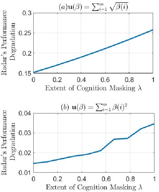 Figure 4 for How can a Radar Mask its Cognition?