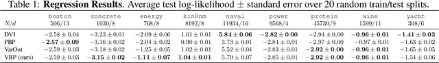 Figure 2 for Sampling-Free Variational Inference of Bayesian Neural Nets