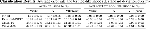 Figure 4 for Sampling-Free Variational Inference of Bayesian Neural Nets