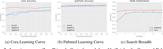 Figure 3 for Diffusion-Convolutional Neural Networks