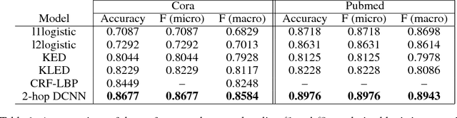 Figure 2 for Diffusion-Convolutional Neural Networks