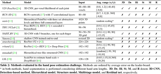 Figure 3 for Depth-Based 3D Hand Pose Estimation: From Current Achievements to Future Goals