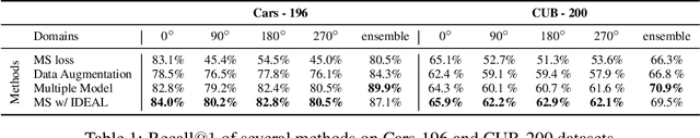 Figure 2 for IDEAL: Independent Domain Embedding Augmentation Learning