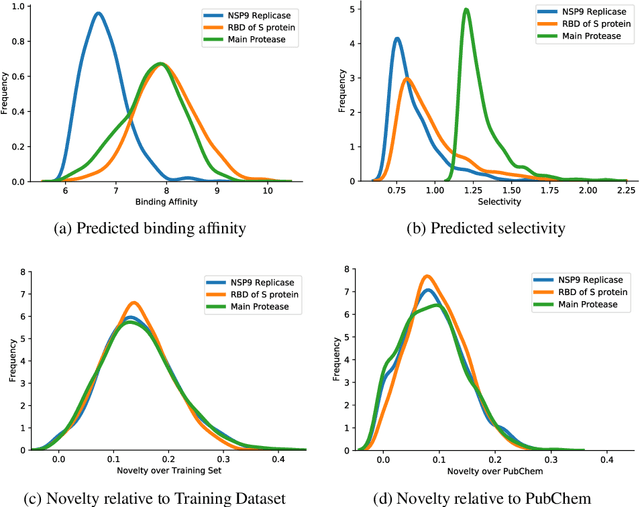 Figure 4 for Target-Specific and Selective Drug Design for COVID-19 Using Deep Generative Models