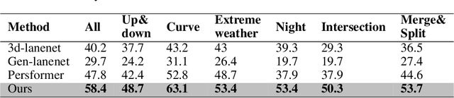 Figure 2 for BEV Lane Det: Fast Lane Detection on BEV Ground
