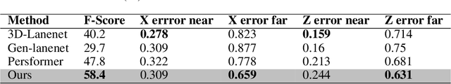 Figure 4 for BEV Lane Det: Fast Lane Detection on BEV Ground