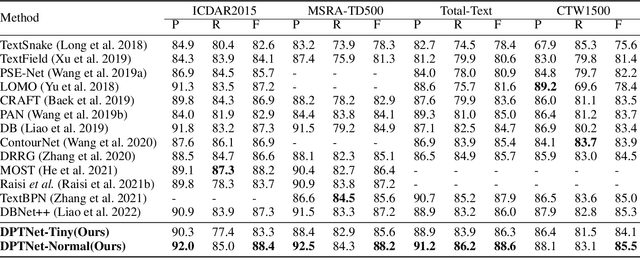 Figure 4 for DPTNet: A Dual-Path Transformer Architecture for Scene Text Detection