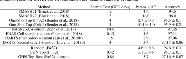 Figure 2 for Graph HyperNetworks for Neural Architecture Search