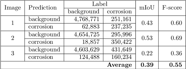Figure 2 for Quantity beats quality for semantic segmentation of corrosion in images