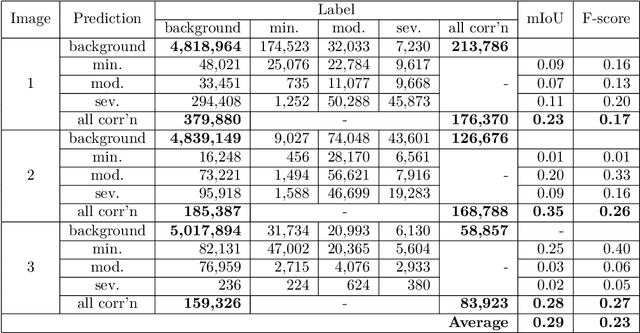 Figure 4 for Quantity beats quality for semantic segmentation of corrosion in images