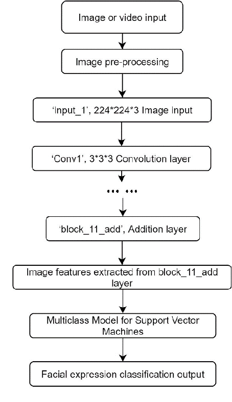 Figure 3 for Deep Convolution Network Based Emotion Analysis for Automatic Detection of Mild Cognitive Impairment in the Elderly