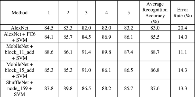 Figure 4 for Deep Convolution Network Based Emotion Analysis for Automatic Detection of Mild Cognitive Impairment in the Elderly