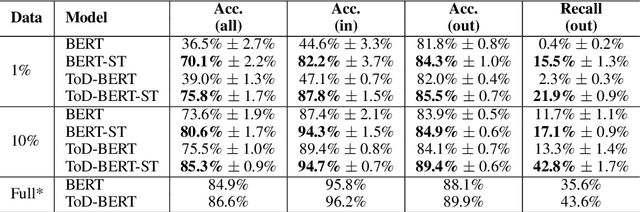 Figure 2 for Self-training Improves Pre-training for Few-shot Learning in Task-oriented Dialog Systems