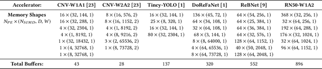 Figure 2 for Evolutionary Bin Packing for Memory-Efficient Dataflow Inference Acceleration on FPGA