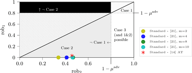 Figure 4 for When Should You Defend Your Classifier -- A Game-theoretical Analysis of Countermeasures against Adversarial Examples