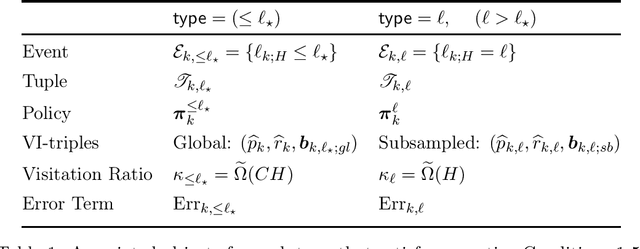 Figure 1 for Corruption Robust Exploration in Episodic Reinforcement Learning